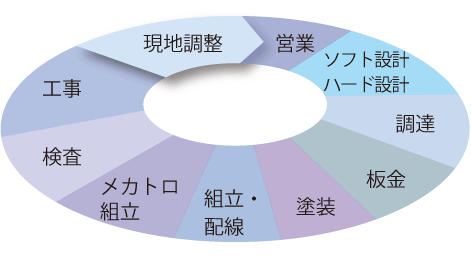 一貫した工程管理