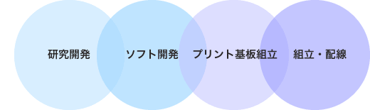 時代のニーズに沿った商品開発